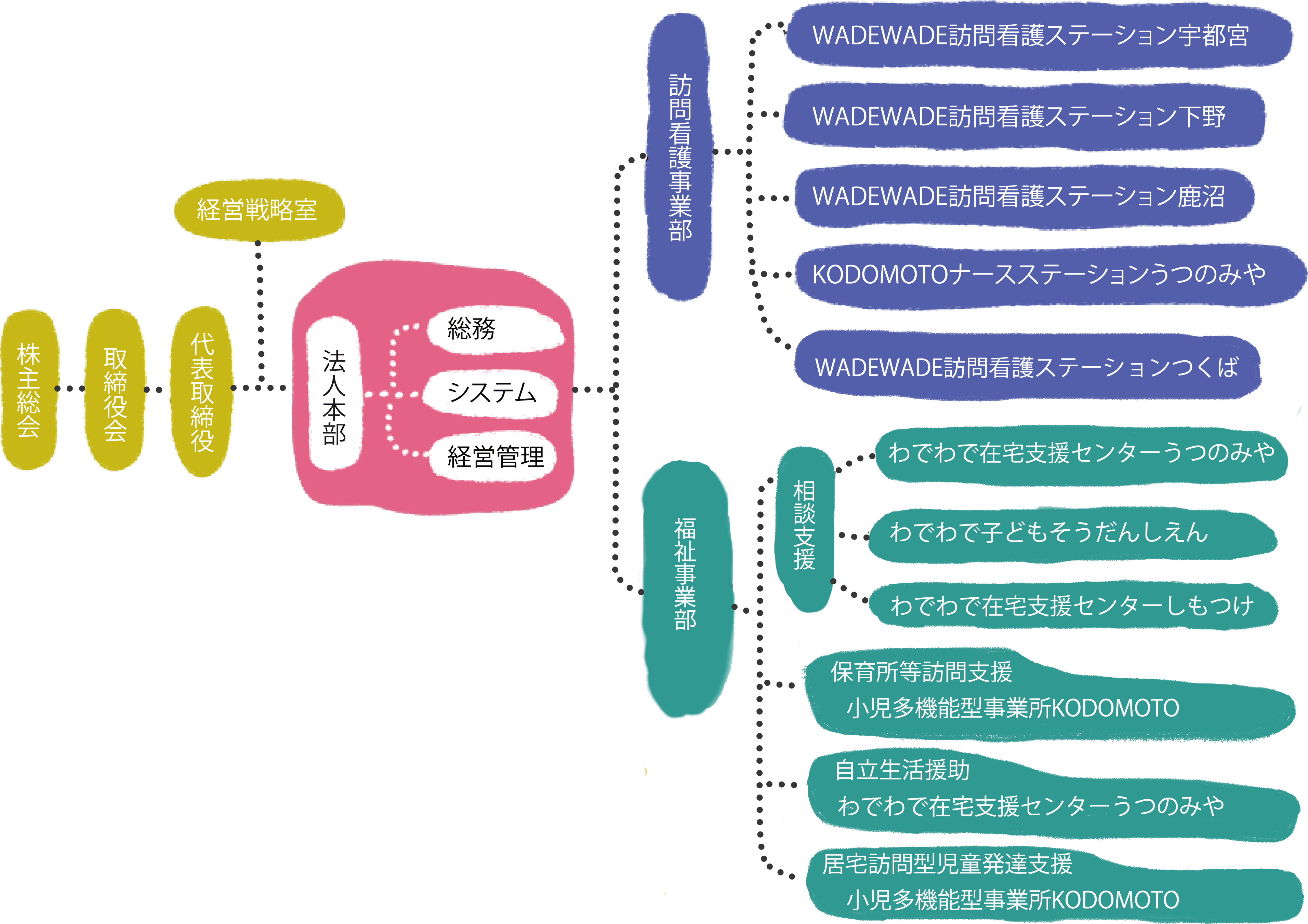 yoboiryo株式会社組織図